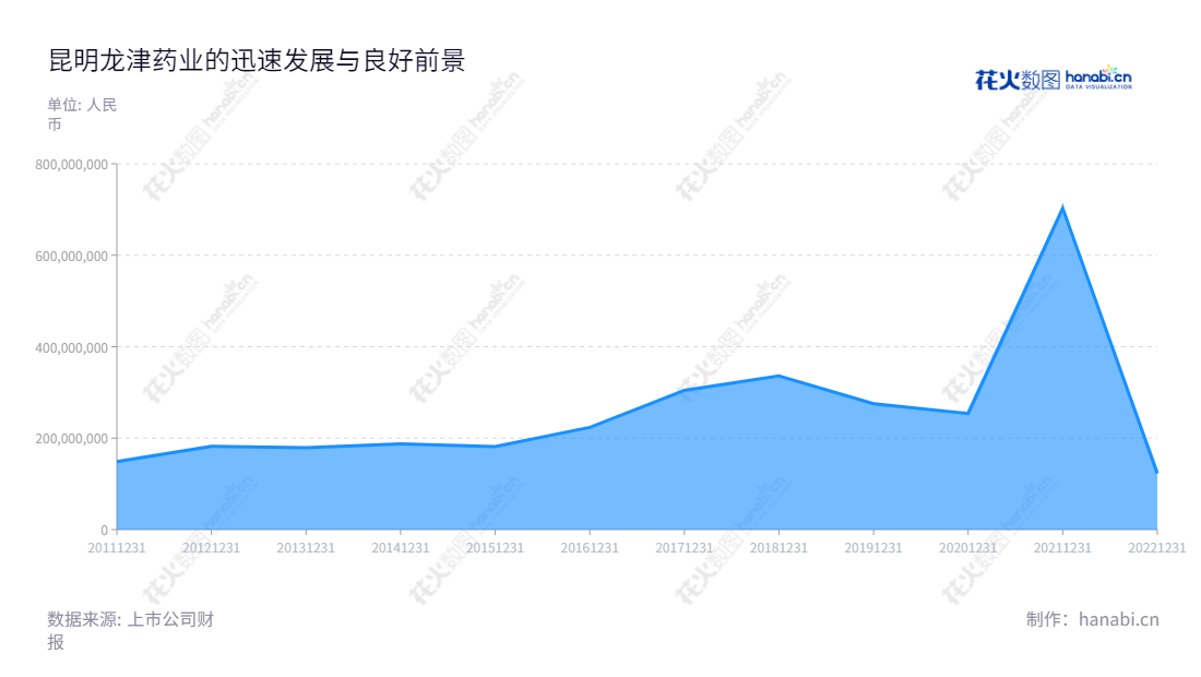 昆明龙津药业(002750)是一家中西药研发、生产和销售的股份有限公司,成立于1996年,总部位于云南昆明,是一家拥有超过20年历史的药业企业。,"002750","龙津药业","Longjin","樊献俄","樊丽娟","国证A指","信息设计","数据可视化","数据视频","数据分析","数可视","BI","花火数图","堆叠折线图","营业收入","上市公司"