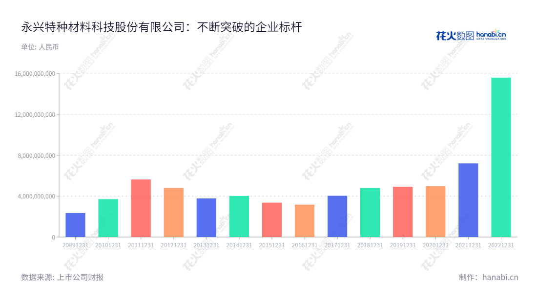 Description:永兴特种材料科技股份有限公司是位于浙江湖州市的不锈钢业务和锂电新能源服务供应商,主要产品包括不锈钢材料、锂电新能源等,历经10年发展, 从2012年开始营业总收入逐年增长,到2022年累计营业总收入达1.56亿人民币。,"002756","永兴材料","Yongxing Materials","高兴江","高兴江","国证A指","沪深300","巨潮中盘","深成指R","深市精选","深证300","深证成指","深证责任","中创100","中小100","中小300","信息设计","数据可视化","数据视频","数据分析","数可视","BI","花火数图","基础柱状图","营业收入","上市公司"