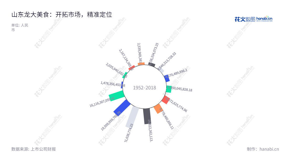 山东龙大美食股份有限公司(002726)是一家主要从事生猪养殖,生猪屠宰,冷鲜肉、冷冻肉、熟食制品的生产加工及销售。董事长是杨晓初,总经理为王豪杰,总部位于山东烟台市。,"002726","龙大美食","Longda","杨晓初","王豪杰","国证2000","国证A指","深市精选","中小300","中小创新","信息设计","数据可视化","数据视频","数据分析","数可视","BI","花火数图","极坐标图","营业收入","上市公司"
