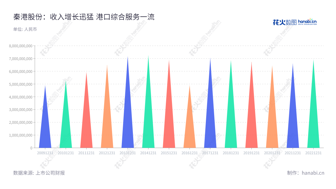 秦港股份(601326),位于河北秦皇岛,是一家高度一体化的港口综合服务提供商,主营装卸、堆存、仓储、运输及物流服务。本公司由秦皇岛港务集团有限公司与九家其他发起人联合发起设立,2013-2022 年营业总收入超过527.4亿元。,"601326","秦港股份","Qinhuangdao Port","张小强","聂玉中","国证2000","国证A指","信息设计","数据可视化","数据视频","数据分析","数可视","BI","花火数图","三角形图","营业收入","上市公司"