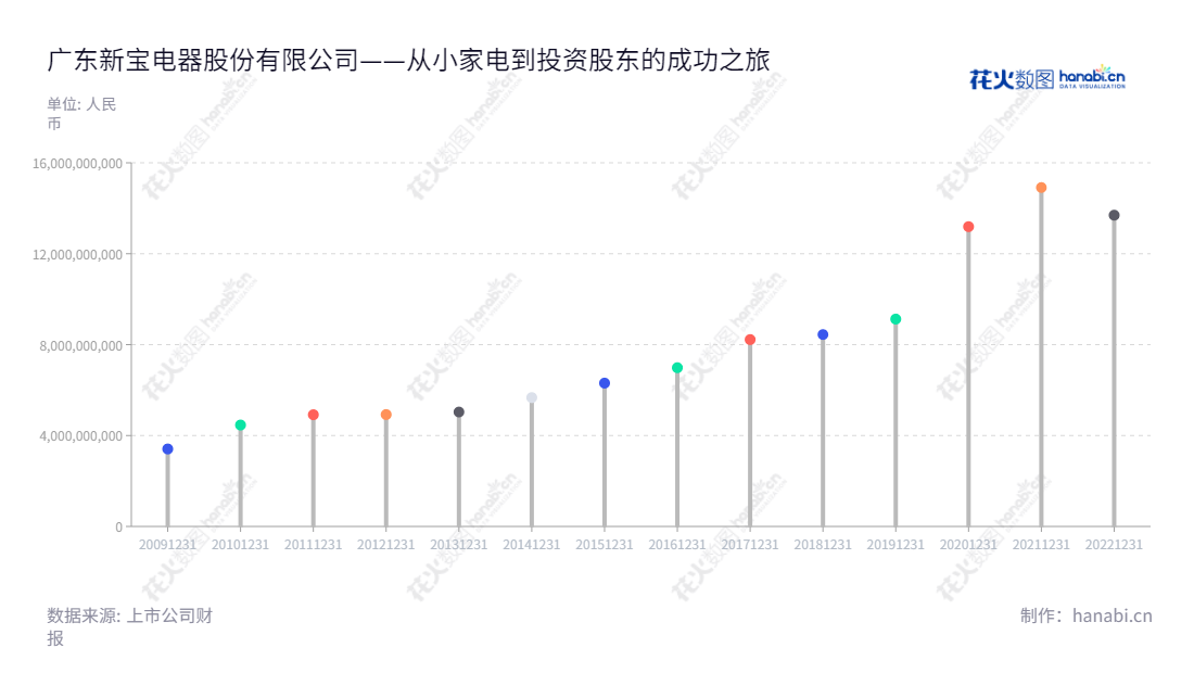 广东新宝电器股份有限公司是一家主营小家电产品的国~注册公司,有着10年的发展史,现已成为国内小家电行业的成熟企业之一。,"002705","新宝股份","Xinbao","郭建刚","曾展晖","国证A指","巨潮小盘","深成指R","深市精选","深证成指","中小300","中证500","信息设计","数据可视化","数据视频","数据分析","数可视","BI","花火数图","棒棒糖图","营业收入","上市公司"