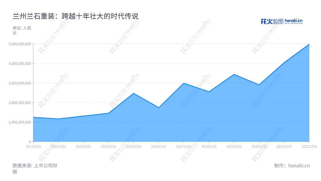 兰州兰石重型装备股份有限公司(Lanzhou LS Heavy Equipment Co., Ltd.)是专业从事石油、化工、核电、军工、新能源、冶金、航空航天、农业等领域的高端能源装备研发、设计、制造的上市企业,拥有强大的产品研发及制造能力,秉承“科技领先,品质勇于担当”的精神,产品散发着兰石的气质。,"603169","兰石重装","LS Heavy Equipment","张璞临","郭富永","国证2000","国证A指","信息设计","数据可视化","数据视频","数据分析","数可视","BI","花火数图","堆叠折线图","营业收入","上市公司"