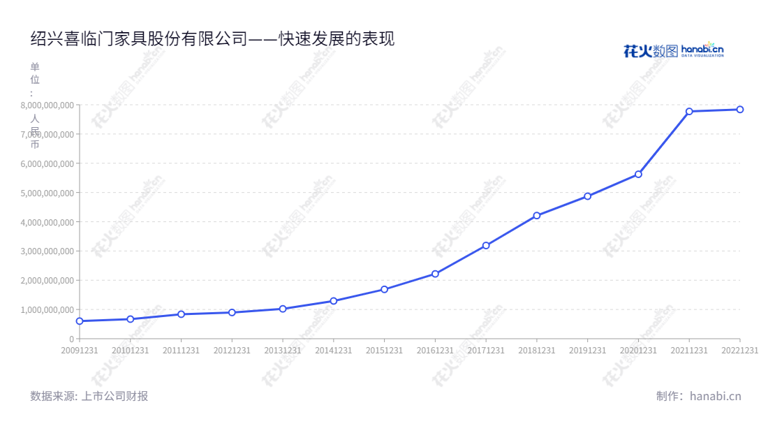喜临门家具股份有限公司,专业从事设计、研发、生产和销售以床垫为核心产品的高品质软体家具。有床垫、床、沙发和多种配件家具产品可选择。,"603008","喜临门","Xilinmen","陈阿裕","陈一铖","国证2000","国证A指","上证380","信息设计","数据可视化","数据视频","数据分析","数可视","BI","花火数图","基础折线图","营业收入","上市公司"