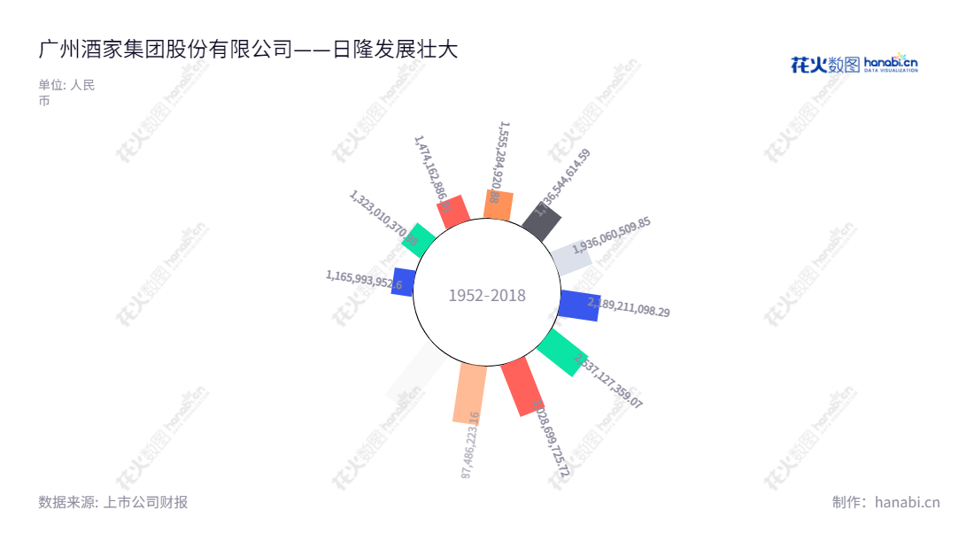 广州酒家集团股份有限公司(Guangzhou Restaurant Group Company Limited)是由广酒有限吸收合并原文昌公司、滨江西公司、体育东公司经批复整体变更设立的股份有限公司,主营业务为食品制造业务及餐饮业务,其营业总收入由2012年的1323.01亿元逐年增长至2022年的4113.35亿元。,"603043","广州酒家","Guangzhou Restaurant","徐伟兵","赵利平","国证A指","巨潮小盘","上证380","信息设计","数据可视化","数据视频","数据分析","数可视","BI","花火数图","极坐标图","营业收入","上市公司"