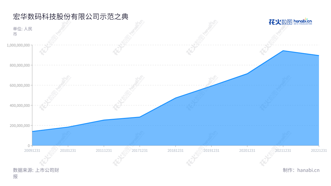 Description: 杭州宏华数码科技股份有限公司(688789)主要致力于推动数码喷印技术在纺织印花市场的工业应用和普及,发行人,"688789","宏华数科","Honghua Digital Technology","金小团","金小团","国证2000","国证A指","信息设计","数据可视化","数据视频","数据分析","数可视","BI","花火数图","堆叠折线图","营业收入","上市公司"