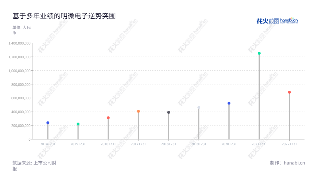 深圳明微电子股份有限公司是一家集成电路研发、封装测试、营销于一身的股份公司,董事长王乐康、总经理李照华,2014年以来七年实现了营收持续增长。,"688699","明微电子","Sunmoon Microelectronics","王乐康","李照华","国证2000","国证A指","上证380","信息设计","数据可视化","数据视频","数据分析","数可视","BI","花火数图","棒棒糖图","营业收入","上市公司"