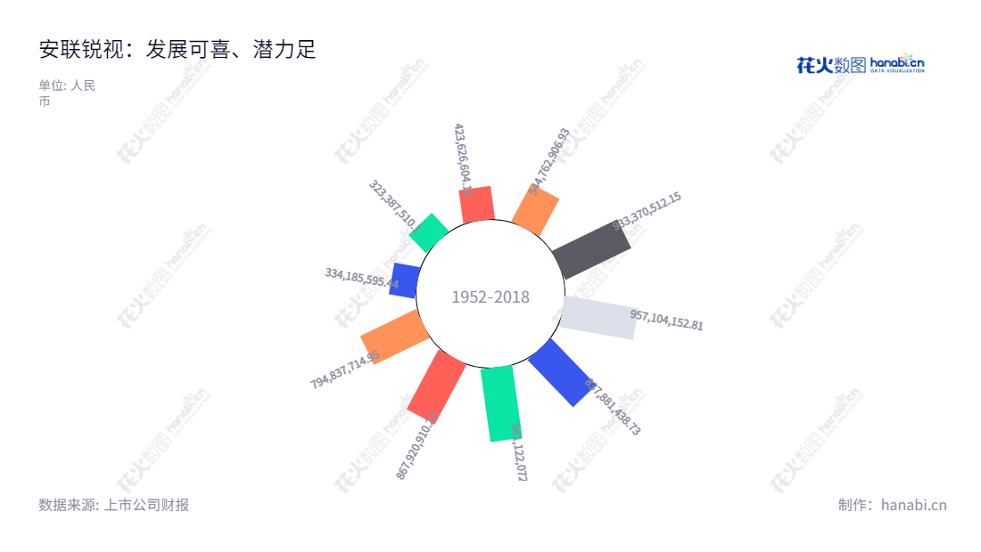 珠海安联锐视科技股份有限公司(301042),专注于安防视频监控产品研发、生产和销售,拥有10年以上的行业经验。依托完善的研发生产能力,为全球客户提供最佳的安防解决方案。,"301042","安联锐视","Raysharp","徐进","李志洋","国证A指","信息设计","数据可视化","数据视频","数据分析","数可视","BI","花火数图","极坐标图","营业收入","上市公司"