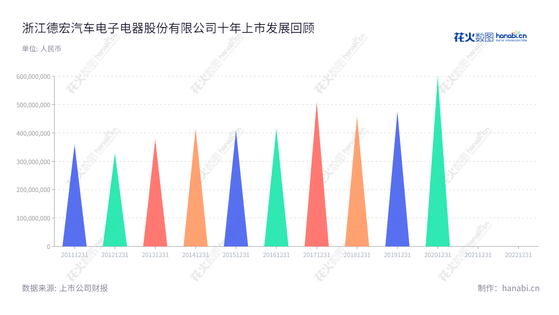 浙江德宏汽车电子电器股份有限公司(Zhejiang Dehong Automotive Electronic and Electrical Co., Ltd)主营业务为车用交流发电机的研发、生产、销售和相关技术服务,其净资产人民币116,053,703.87元折为股本5,880万股,营业总收入近几年呈上升趋势。,"603701","德宏股份","Dehong","秦迅阳","施旻霞","国证2000","国证A指","信息设计","数据可视化","数据视频","数据分析","数可视","BI","花火数图","三角形图","营业收入","上市公司"