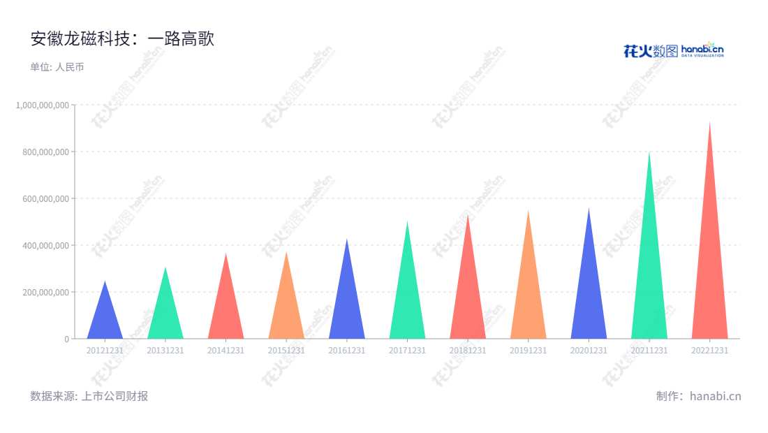 安徽龙磁科技股份有限公司是一家研发、生产和销售永磁铁氧体新型功能材料的公司,成立于1998年的安徽合肥。董事长是熊永宏,总经理是熊咏鸽,自2013年以来,年营业总收入不断增长。,"300835","龙磁科技","Sinomag Technology","熊永宏","熊咏鸽","国证2000","国证A指","信息设计","数据可视化","数据视频","数据分析","数可视","BI","花火数图","三角形图","营业收入","上市公司"