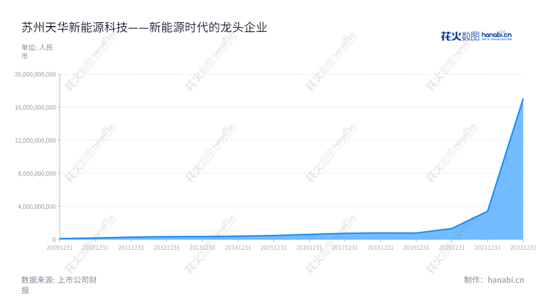 苏州天华新能源科技股份有限公司(Canmax Technologies Co., Ltd.)是一家总部位于江苏苏州市的新能源锂电材料产品、防静电超净技术产品、医疗器械产品研发生产销售企业。,"300390","天华新能","Canmax Technologies","裴振华","陆建平","ESG 300","创业板50","创业板指","创业新兴","国证A指","巨潮中盘","内地低碳","深成指R","深证300","深证成指","深证环保","深证新兴","中创100","中证500","信息设计","数据可视化","数据视频","数据分析","数可视","BI","花火数图","堆叠折线图","营业收入","上市公司"