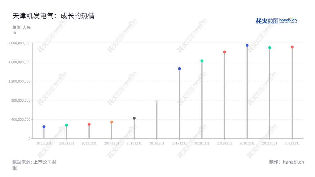 天津凯发电气股份有限公司是一家专注于铁路供电及城市轨道交通自动化设备和系统的研发、生产、销售与技术服务的公司,在中国铁路供电和城市轨道交通自动化设备制造领域具有重要地位。凯发电气致力于为客户提供安全、可靠、优质的产品和解决方案,助力客户取得成功。,"300407","凯发电气","Keyvia Electric","孔祥洲","王传启","国证A指","信息设计","数据可视化","数据视频","数据分析","数可视","BI","花火数图","棒棒糖图","营业收入","上市公司"