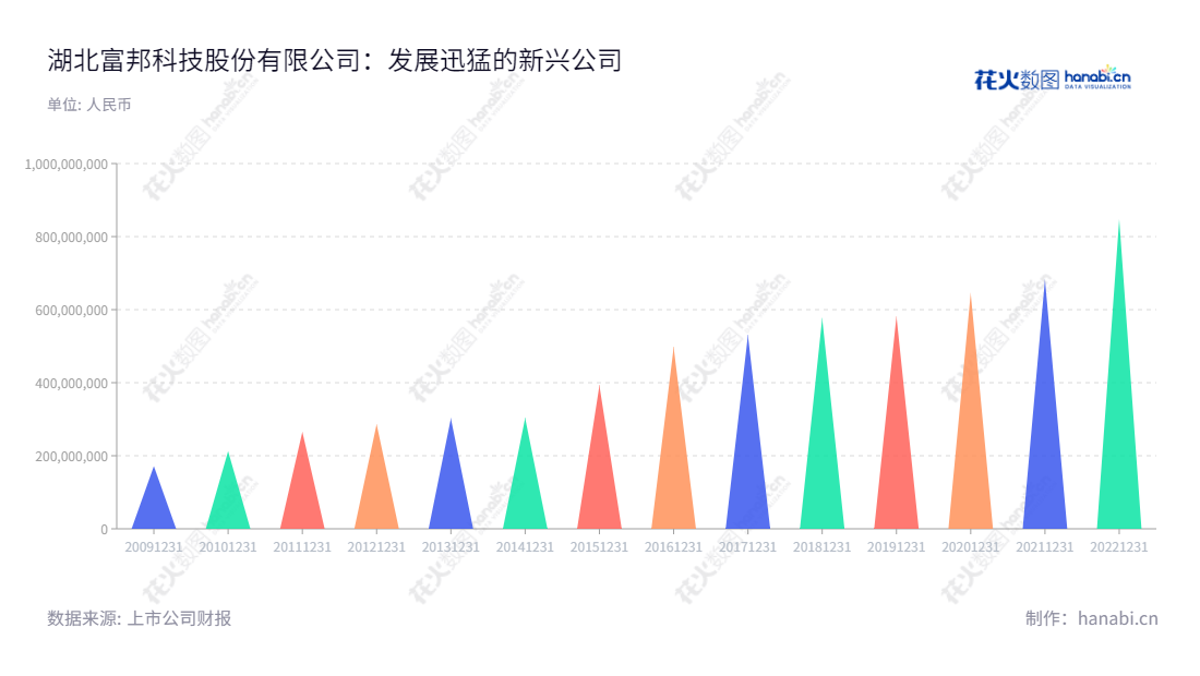 湖北富邦科技股份有限公司(Hubei Forbon Technology)是一家以研发、生产、销售和服务化肥助剂产品为主营业务的公司,并于2010年11月25日注册成立,注册资本4,500万元。,"300387","富邦股份","Forbon Technology","王仁宗","王仁宗","国证A指","信息设计","数据可视化","数据视频","数据分析","数可视","BI","花火数图","三角形图","营业收入","上市公司"
