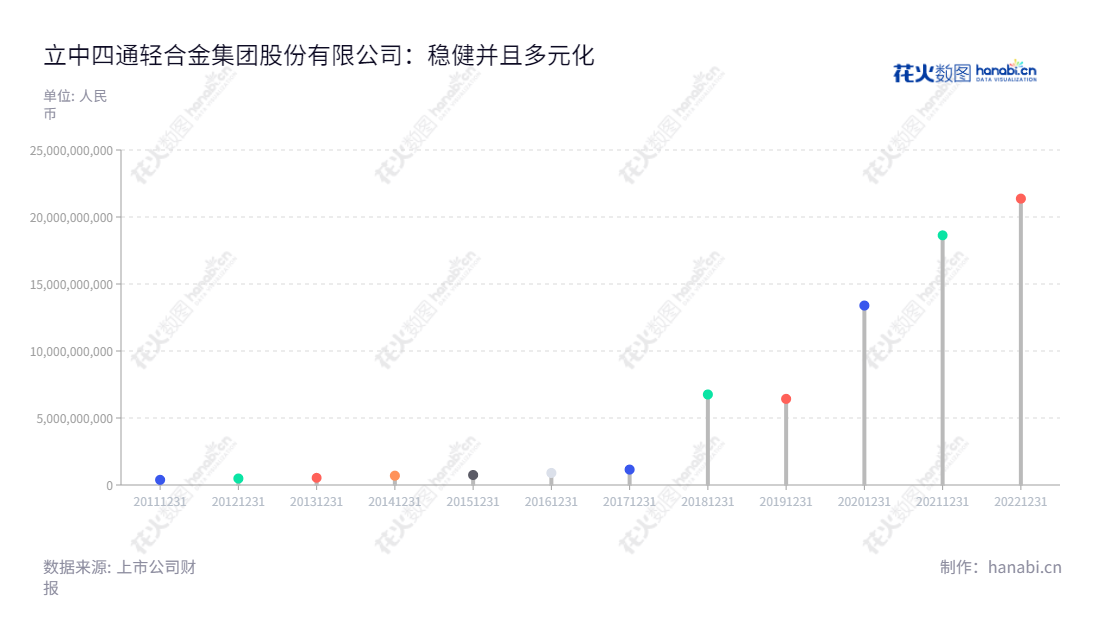 立中四通轻合金集团是一家位于河北保定市的高科技企业,专注于研发、制造和销售中间合金类功能性新材料。公司自2013年成立以来,营业总收入呈稳定增长趋势。,"300428","立中集团","Sitong","臧永兴","臧永兴","国证2000","国证A指","深成指R","深证成指","信息设计","数据可视化","数据视频","数据分析","数可视","BI","花火数图","棒棒糖图","营业收入","上市公司"