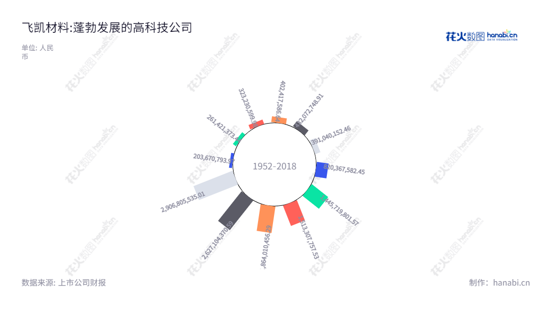 上海飞凯材料科技股份有限公司是一家高科技领域专注的新材料研究、生产和销售公司,专注于紫外固化材料等新材料领域,历史上其营业总收入可追溯到2012年12月31日。,"300398","飞凯材料","Phichem Material","ZHANG JINSHAN","苏斌","国证2000","国证A指","中小创新","信息设计","数据可视化","数据视频","数据分析","数可视","BI","花火数图","极坐标图","营业收入","上市公司"