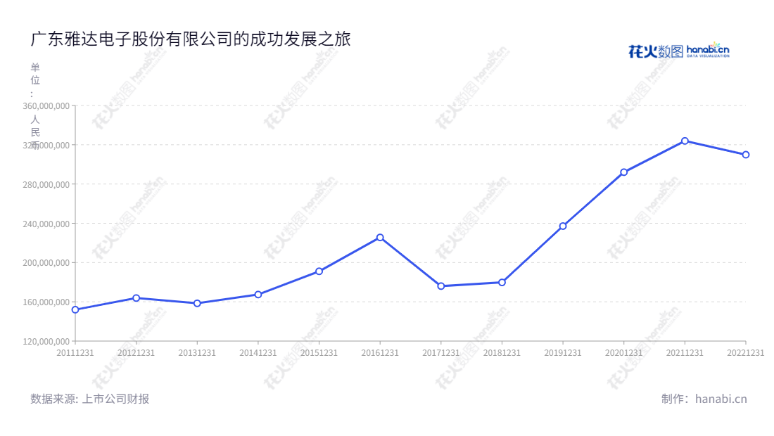 Description:广东雅达电子股份有限公司是一家位于广东河源市的智能电力监控产品的研发、生产和销售以及电力监控系统集成服务提供商,主营业务涵盖智能电力监控设备的研发、生产和销售及电力监控系统集成服务,营业总收入不断增长。,"430556","雅达股份","Yada","王煌英","袁晓楠","信息设计","数据可视化","数据视频","数据分析","数可视","BI","花火数图","基础折线图","营业收入","上市公司"
