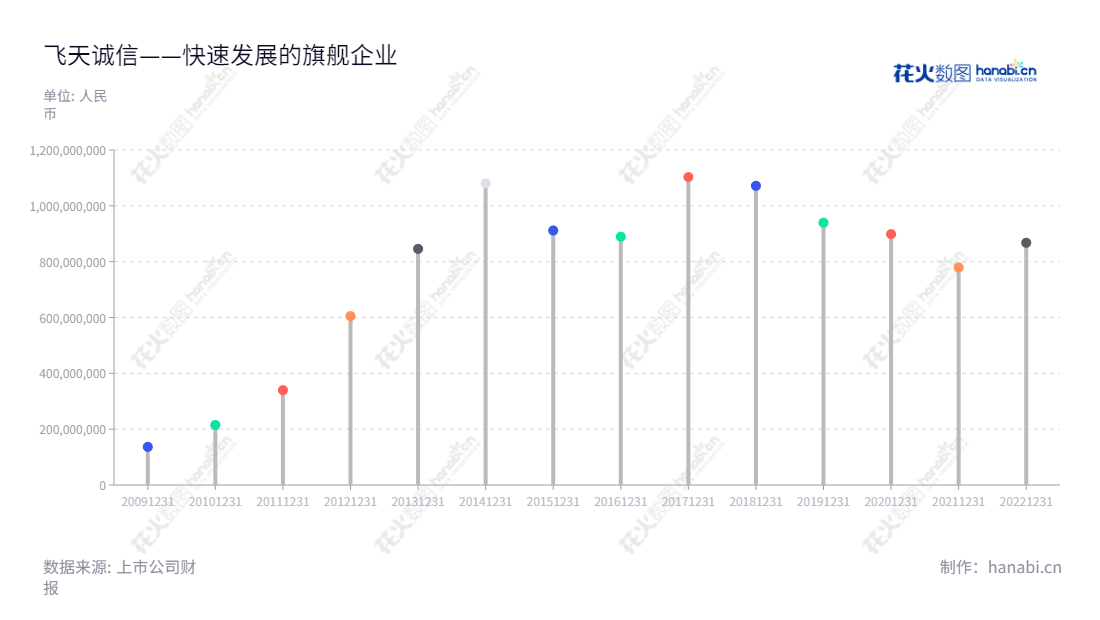 飞天诚信科技股份有限公司是一家专注于信息安全产品研发、生产、销售和服务的北京企业,致力于为客户提供真实、安全、可靠的身份认证服务。,"300386","飞天诚信","Feitian","黄煜","李伟","国证2000","国证A指","信息设计","数据可视化","数据视频","数据分析","数可视","BI","花火数图","棒棒糖图","营业收入","上市公司"