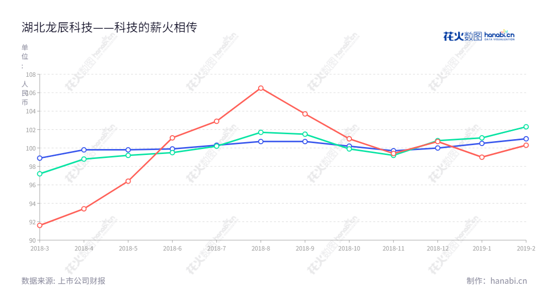 湖北龙辰科技股份有限公司是一家专业销售BOPP薄膜材料用于薄膜电容器的公司,专注于技术研发,生产和销售新能源汽车、光伏、风力发电、电气化铁路等尖端领域,拥有82项发明专利和实用新型专利,是国家级专精特新“小巨人”企业及湖北省信息化和工业化融合试点示范企业。,"833243","龙辰科技","Longchen Technical","林美云","林美云","信息设计","数据可视化","数据视频","数据分析","数可视","BI","花火数图","基础折线图","营业收入","上市公司"