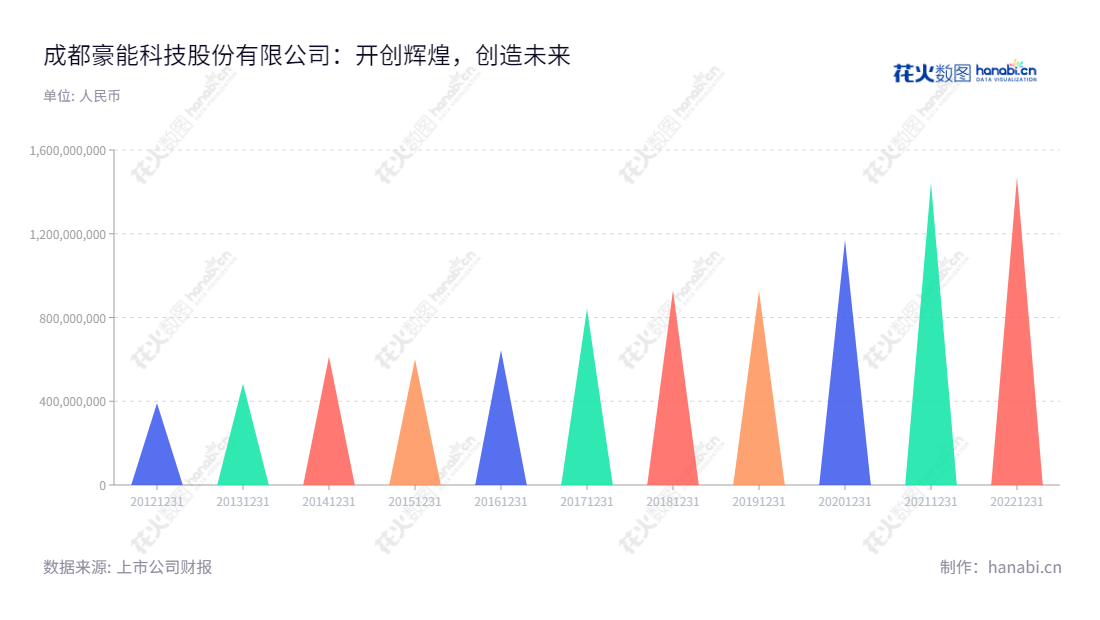 成都豪能科技股份有限公司是一家专业从事汽车传动系统领域相关产品研发、生产和销售的四川成都的上市公司。自2008年起,公司30多年来不断发展壮大,经历了历经多年发展,营业总收入在不断增长。,"603809","豪能股份","Haoneng","张勇","张勇","国证2000","国证A指","信息设计","数据可视化","数据视频","数据分析","数可视","BI","花火数图","三角形图","营业收入","上市公司"