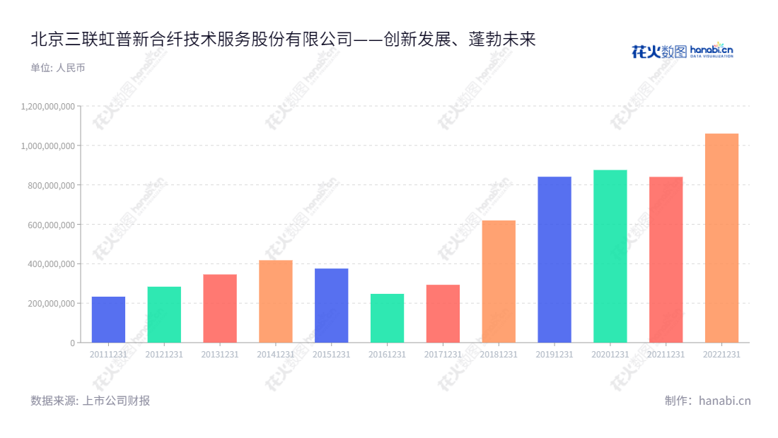 北京三联虹普新合纤技术服务股份有限公司(300384)是一家专注于工程技术解决方案的合成纤维及其原材料行业领军企业,致力于为客户提供整体卓越解决方案,实现高效专业的产品组合和服务。,"300384","三联虹普","Sanlian Hope","刘迪","刘迪","国证2000","国证A指","中小创新","信息设计","数据可视化","数据视频","数据分析","数可视","BI","花火数图","基础柱状图","营业收入","上市公司"