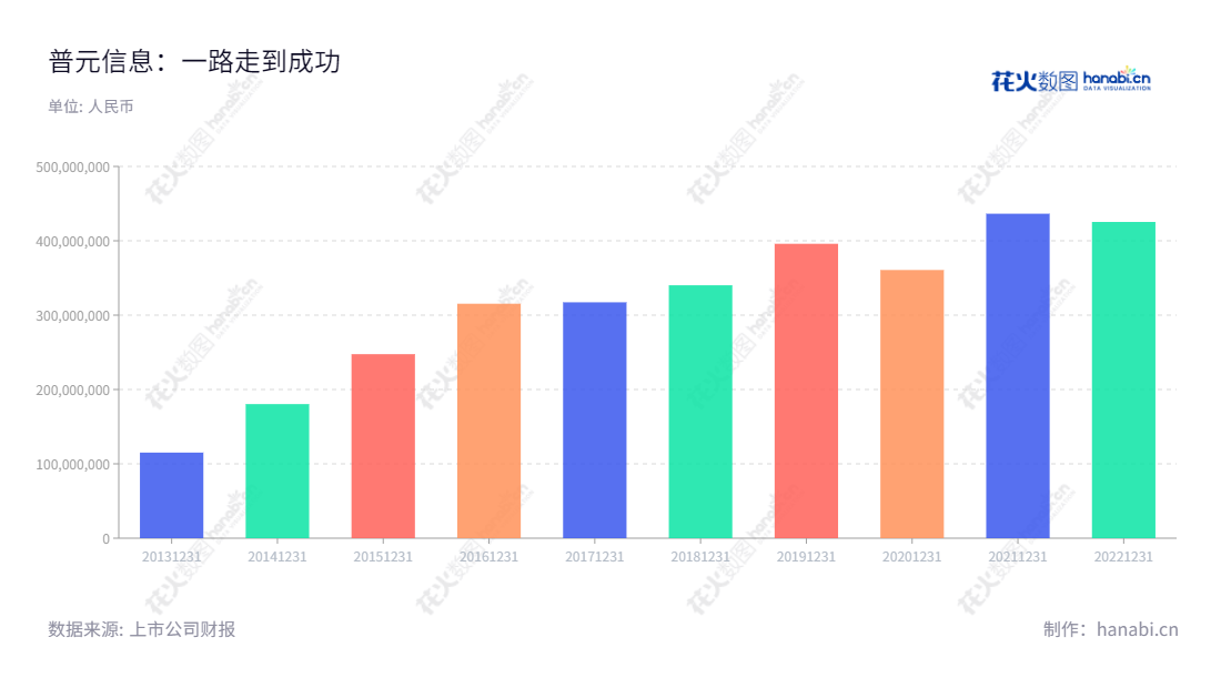 普元信息技术股份有限公司主营面向金融、政务、能源、电信、制造等行业提供自主可控、安全可靠的软件基础平台及应用软件开发服务，拥有十余年技术积累及丰富行业经验，以服务于全球客户为己任。,"688118","普元信息","Primeton Information","刘亚东","司建伟","国证Ａ指","信息设计","数据可视化","数据视频","数据分析","数可视","BI","花火数图","基础柱状图","营业收入","上市公司"