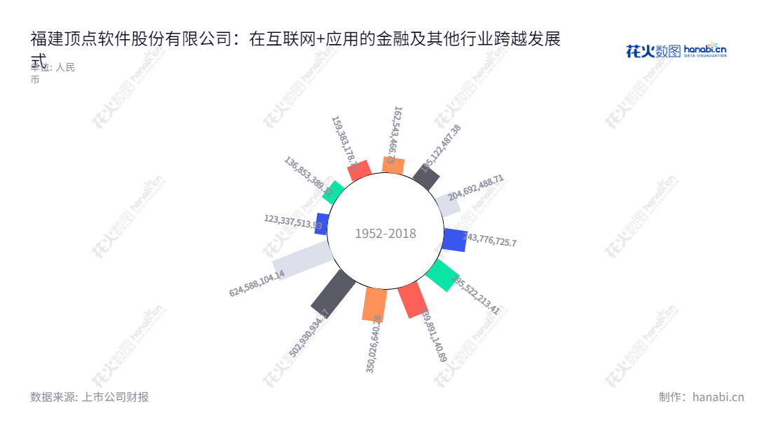 Fujian Apex Software Co., Ltd. (603383),位于福建福州市,专注于为金融行业及其他行业提供以业务流程管理(BPM)为核心,以“互联网+”应用为重点方向的信息化解决方案。福建顶点软件股份有限公司业务收入从2012年的13.68亿增至2022年的6.24亿,稳健的发展趋势赢得市场青睐。,"603383","顶点软件","Apex Software","严孟宇","严孟宇","国证2000","国证A指","上证380","信息设计","数据可视化","数据视频","数据分析","数可视","BI","花火数图","极坐标图","营业收入","上市公司"