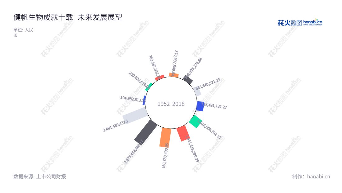 健帆生物(300529),总部位于广东珠海,是一家集研发、生产和销售血液灌流相关产品为一体的生物科技企业。健帆生物科技股份有限公司拥有丰富的研发及生产经验,产品覆盖国内外市场,网址为 www.jafron.com。,"300529","健帆生物","Jafron Biomedical","董凡","董凡","创业板指","国证A指","巨潮中盘","深成指R","深证300","深证成指","中证500","信息设计","数据可视化","数据视频","数据分析","数可视","BI","花火数图","极坐标图","营业收入","上市公司"