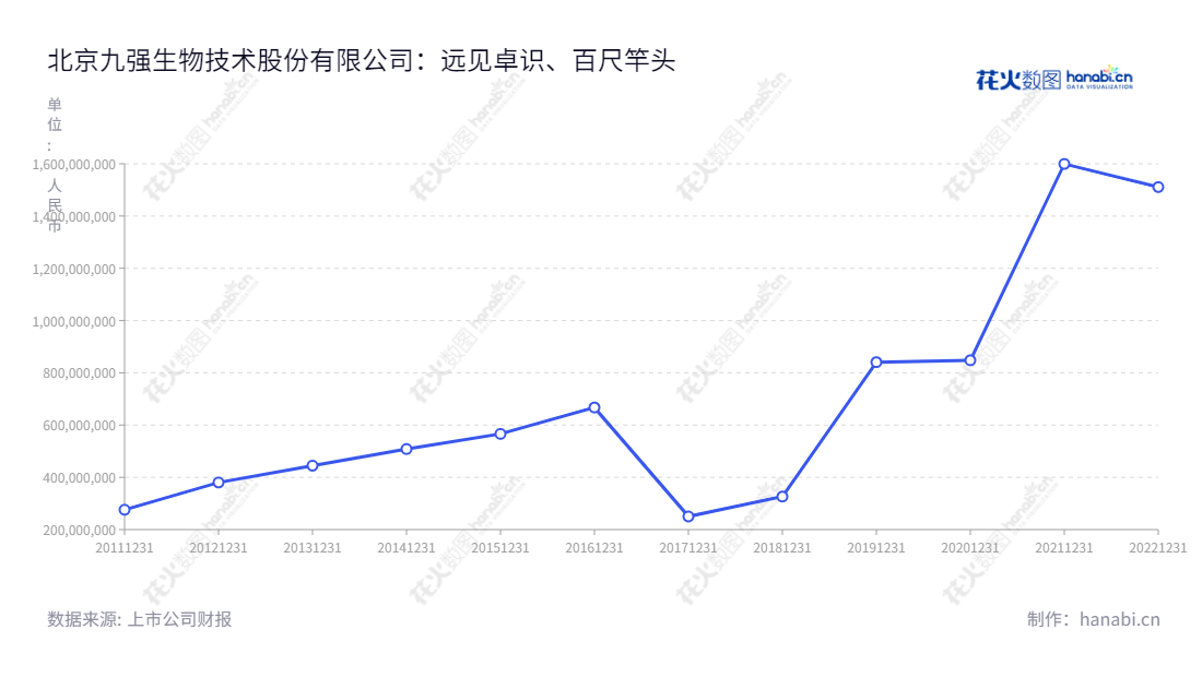 北京九强生物技术股份有限公司(BSBE),成立于2010年,领域为体外诊断试剂的研发、生产和销售,及售卖生化分析仪器, 每年收入不断增加,为全球临床实验室提供一流的解决方案。,"300406","九强生物","Strong Biotechnologies","邹左军","刘希","国证2000","国证A指","中小创新","中证央企","信息设计","数据可视化","数据视频","数据分析","数可视","BI","花火数图","基础折线图","营业收入","上市公司"