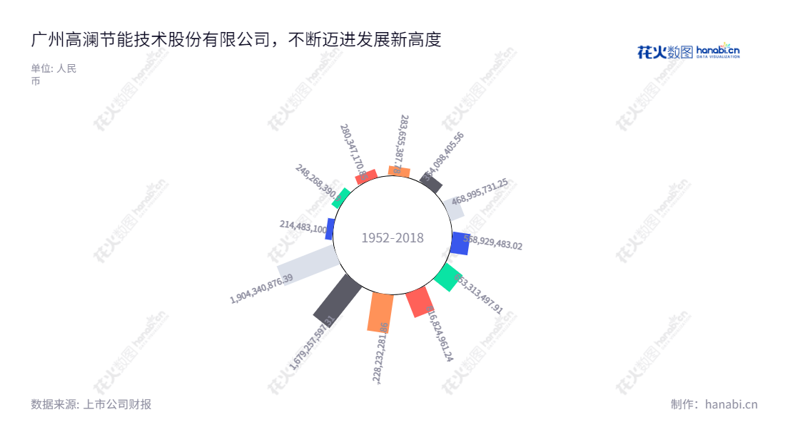Description:广州高澜节能技术股份有限公司(300499)是一家主营大功率电力电子装置用纯水冷却设备及控制系统的研发、设计、生产和销售的股份有限公司,营业总收入报表从2012年至2022年,一直处于逐步增长的趋势。,"300499","高澜股份","Goaland","李琦","关胜利","国证2000","国证A指","信息设计","数据可视化","数据视频","数据分析","数可视","BI","花火数图","极坐标图","营业收入","上市公司"
