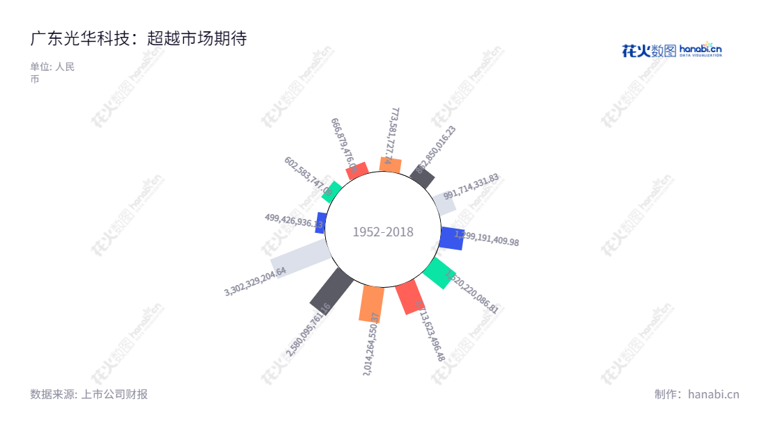 广东光华科技股份有限公司(002741)是一家位于广东汕头市的PCB化学品、化学试剂等专用化学品研发、生产、销售和服务企业,主要产品包括化学品、PCB材料、荧光增白剂和其他化学品,并以营业主收入与回报给投资者为其重要目标。,"002741","光华科技","Guanghua Sci-Tech","陈汉昭","郑靭","国证2000","国证A指","深市精选","中小创新","信息设计","数据可视化","数据视频","数据分析","数可视","BI","花火数图","极坐标图","营业收入","上市公司"