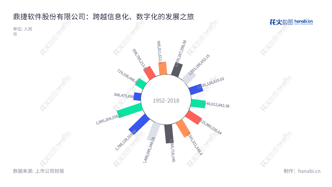 鼎捷软件股份有限公司是一家位于上海的软件公司,专注于为制造业、流通业及小微企业提供信息化、数字化解决方案。自2011年股份改制以来,公司营业总收入快速增长,在服务的行业中处于带头位置。,"300378","鼎捷软件","Digiwin Software","叶子祯","叶子祯","国证2000","国证A指","信息设计","数据可视化","数据视频","数据分析","数可视","BI","花火数图","极坐标图","营业收入","上市公司"