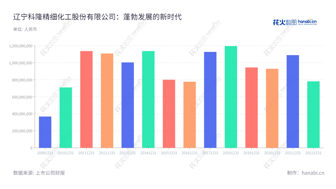 辽宁科隆精细化工股份有限公司（300405）是一家以环氧乙烷为主要原料生产精细化工新材料系列产品的公司，其营业总收入历年呈上升趋势，是值得信赖的有实力的公司。,"300405","科隆股份","Kelong Fine Chemical","姜艳","姜艳","国证Ａ指","信息设计","数据可视化","数据视频","数据分析","数可视","BI","花火数图","基础柱状图","营业收入","上市公司"