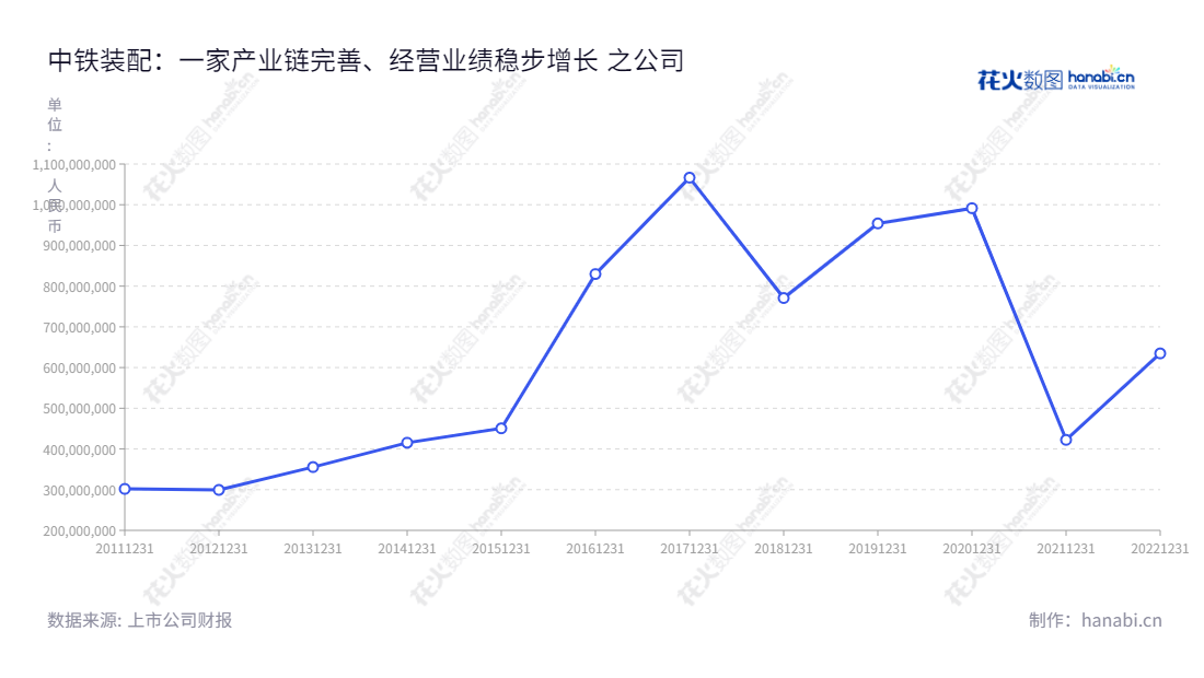中铁装配是一家位于北京的建筑材料生产和组装企业,其主营业务包括墙体材料、建筑结构材料、室内外装饰材料、园林景观材料等,创立于2006年,以新型建筑材料质量,一直享誉全国,营业总收入稳定增长。,"300374","中铁装配","CRPC","王玉生","安振山","国证2000","国证A指","中证央企","信息设计","数据可视化","数据视频","数据分析","数可视","BI","花火数图","基础折线图","营业收入","上市公司"