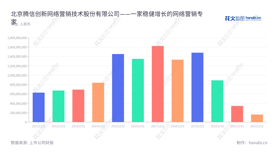 北京腾信创新网络营销技术股份有限公司(Beijing Tensyn Digital Marketing Technology Joint Stock Company)致力于为客户提供广告和公关服务,通过数据分析提升服务精准度与效果。,"300392","腾信退","Tensyn","田炳信","徐树政","信息设计","数据可视化","数据视频","数据分析","数可视","BI","花火数图","基础柱状图","营业收入","上市公司"