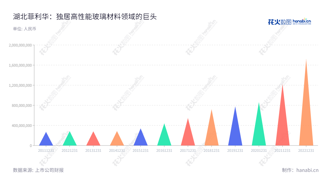 湖北菲利华石英玻璃股份有限公司（300395），于1999年成立，位于湖北荆州，主营业务为生产和销售光通讯、半导体等高性能石英玻璃材料、石英纤维及制品。,"300395","菲利华","Feilihua","商春利","蔡绍学","创业板指","国证Ａ指","巨潮小盘","深成指R","深证300","深证成指","中证500","信息设计","数据可视化","数据视频","数据分析","数可视","BI","花火数图","三角形图","营业收入","上市公司"