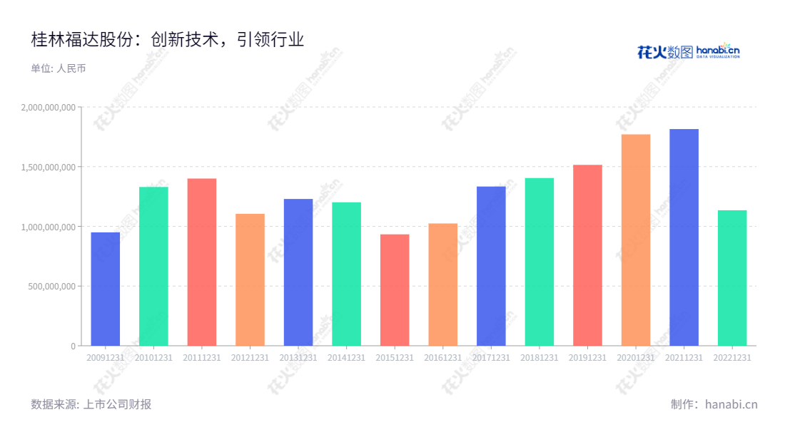 桂林福达股份有限公司是一家总部位于广西桂林市的汽车配件制造商,主营业务为发动机曲轴、汽车离合器、螺旋锥齿轮、高强度螺栓等汽车零部件以及发动机曲轴毛坯、汽车前梁等精密锻件的研发、生产和销售,并于2003年成功上市。桂林福达股份有限公司在汽车配件制造以及汽车零部件销售领域已拥有多年的胜任经验,为汽车行业的发展作出重要贡献。,"603166","福达股份","Fuda","黎福超","王长顺","国证A指","信息设计","数据可视化","数据视频","数据分析","数可视","BI","花火数图","基础柱状图","营业收入","上市公司"