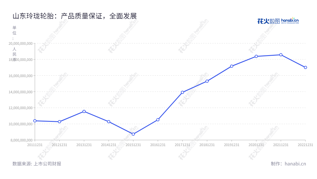 山东玲珑轮胎股份有限公司专业从事汽车轮胎设计、开发、制造和销售,位于山东烟台市,全球最大的汽车轮胎制造商,为全球客户提供了安全耐用的轮胎产品。,"601966","玲珑轮胎","Linglong Tyre","王锋","王锋","国证A指","巨潮中盘","责任指数","中证500","信息设计","数据可视化","数据视频","数据分析","数可视","BI","花火数图","基础折线图","营业收入","上市公司"