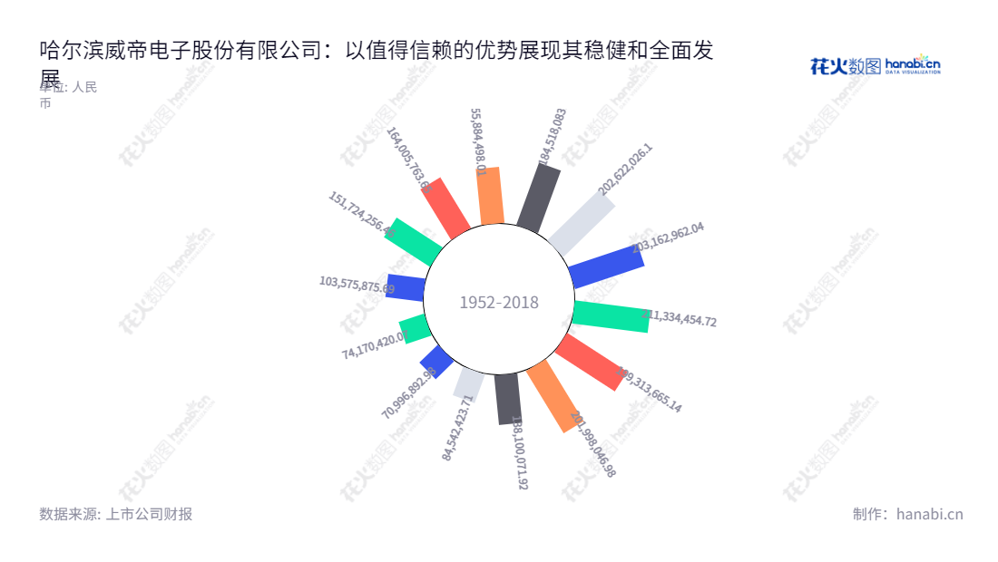 哈尔滨威帝电子股份有限公司专注于汽车电子研发、设计、制造和销售,是位于黑龙江哈尔滨市的私营企业。多年来营业总收入相继提高,代表着哈尔滨威帝电子股份有限公司工作能力的持续增长。,"603023","威帝股份","Viti Eelectronics","鲍玖青","夏乾伟","国证A指","信息设计","数据可视化","数据视频","数据分析","数可视","BI","花火数图","极坐标图","营业收入","上市公司"