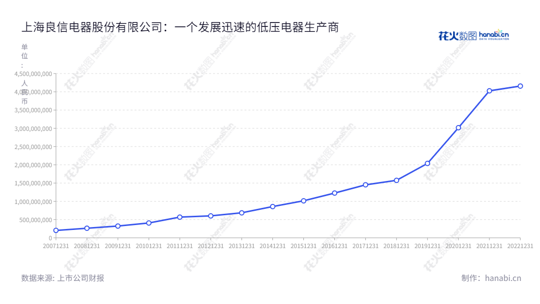 上海良信电器股份有限公司(002706),成立于1999年1月,是一家从事终端电器、配电电器,控制电器等三大类低压电器产品的研发、生产及销售的上市公司。总部位于上海,董事长任思龙,目前营收达41.57亿元。,"002706","良信股份","Liangxin Electrical","任思龙","陈平","国证A指","巨潮小盘","深成指R","深市精选","深证成指","中小300","信息设计","数据可视化","数据视频","数据分析","数可视","BI","花火数图","基础折线图","营业收入","上市公司"