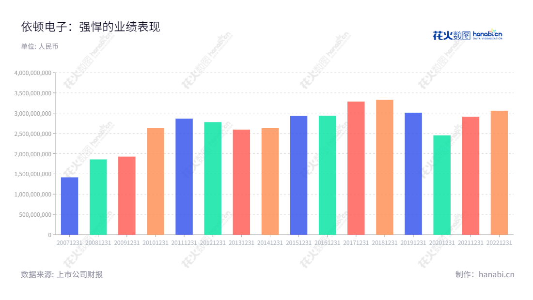 广东依顿电子科技股份有限公司是一家主要从事高精度双层及多层印刷线路板制造和销售的公司,其经过批准的股本有39.9亿元。自2007年12月12日注册以来,我们的成绩一直突出,营业总收入逐年上升,十年期间共获得30.5亿元的收入。,"603328","依顿电子","Ellington Electronics","张邯","张邯","国证2000","国证A指","信息设计","数据可视化","数据视频","数据分析","数可视","BI","花火数图","基础柱状图","营业收入","上市公司"