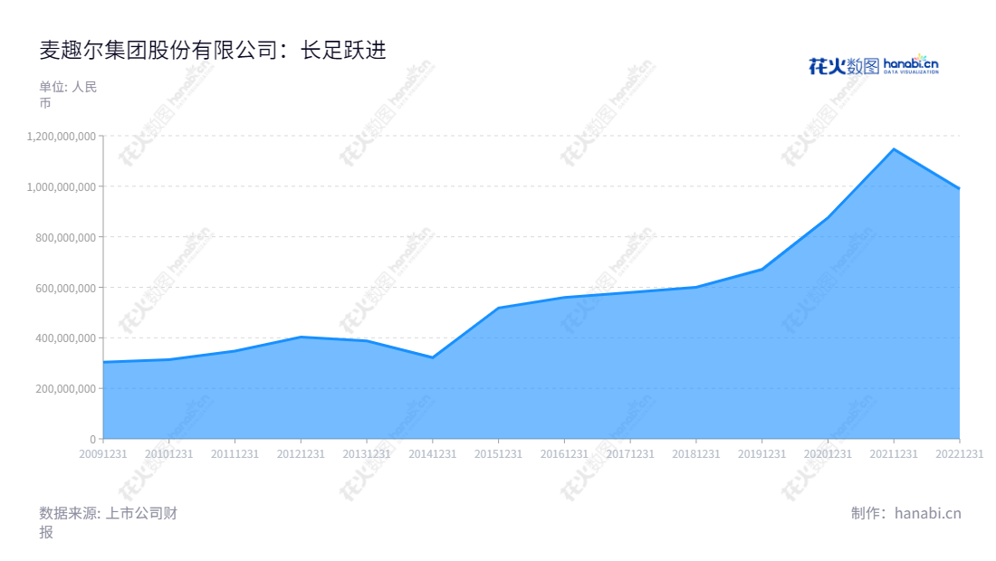 麦趣尔集团股份有限公司是位于新疆昌吉回族自治州的乳制品生产和销售、烘焙食品连锁经营企业,总经理李刚,董事长李勇。该公司拥有9年的实现可持续增长,连续增加营业总收入。,"002719","麦趣尔","Maiquer","李勇","李刚","国证A指","信息设计","数据可视化","数据视频","数据分析","数可视","BI","花火数图","堆叠折线图","营业收入","上市公司"