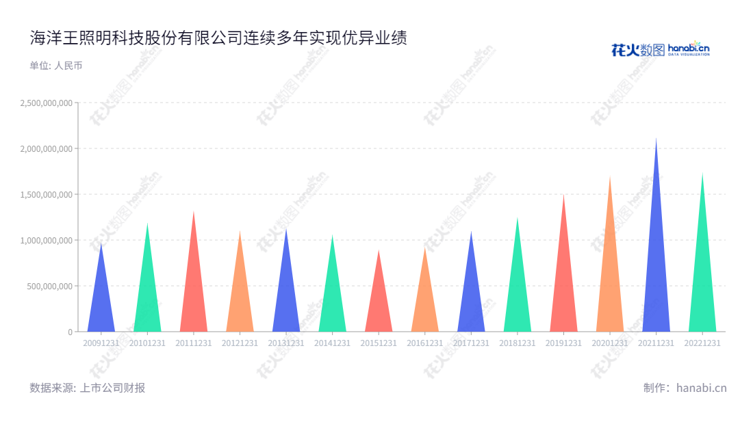 海洋王(002724)是一家特殊环境照明设备的研发、生产、销售和服务企业,总部位于中国广东深圳,凭借10年专注发展,已发展成为领先的行业内生产商。,"002724","海洋王","Ocean