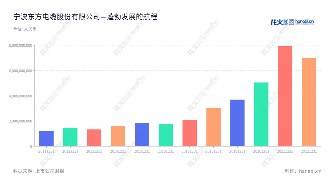 宁波东方电缆股份有限公司(603606)是中国最大的电线电缆和海洋工程用线缆生产企业,业务涵盖研发、生产、销售以及定制化服务。已在上证A股挂牌交易,股票代码为603606.,"603606","东方电缆","Orient Wires and Cables","夏崇耀","夏峰","ESG 300","国证A指","国证治理","巨潮中盘","上证180","信息设计","数据可视化","数据视频","数据分析","数可视","BI","花火数图","基础柱状图","营业收入","上市公司"