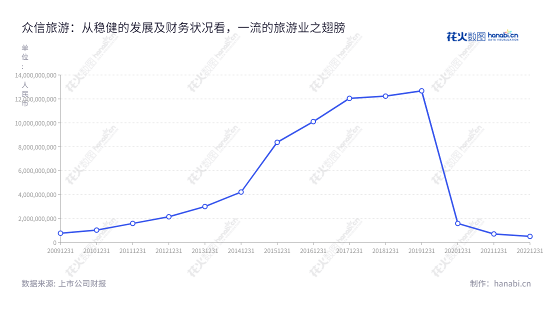 众信旅游公司(002707)总部位于北京市,由冯滨出任董事长、总经理,主营业务包括出境旅游的批发、零售业务和商务会奖旅游业务。,"002707","众信旅游","UTour Group","冯滨","冯滨","国证2000","国证A指","中小创新","信息设计","数据可视化","数据视频","数据分析","数可视","BI","花火数图","基础折线图","营业收入","上市公司"