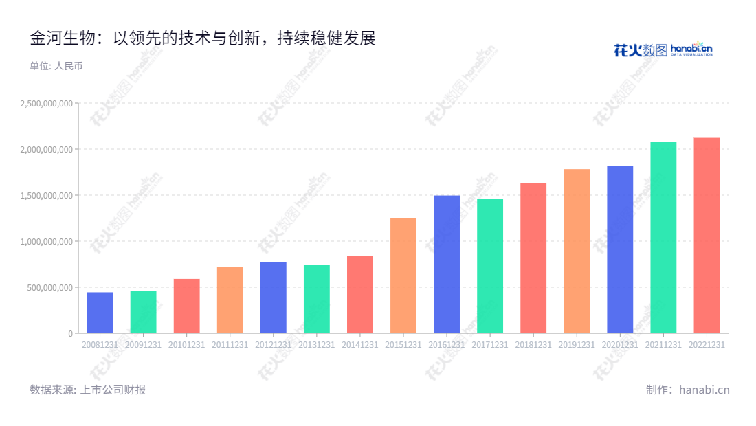 金河生物(002688)是一家位于内蒙古呼和浩特市的科技股份有限公司,致力于提供兽用饲料添加剂、兽用疫苗、兽用化学药品,玉米淀粉加工及工业污水治理服务的 2000 年实体企业,十余年来营业总收入实现远超一倍增长。,"002688","金河生物","Jinhe Biotechnology","王东晓","谢昌贤","国证2000","国证A指","信息设计","数据可视化","数据视频","数据分析","数可视","BI","花火数图","基础柱状图","营业收入","上市公司"