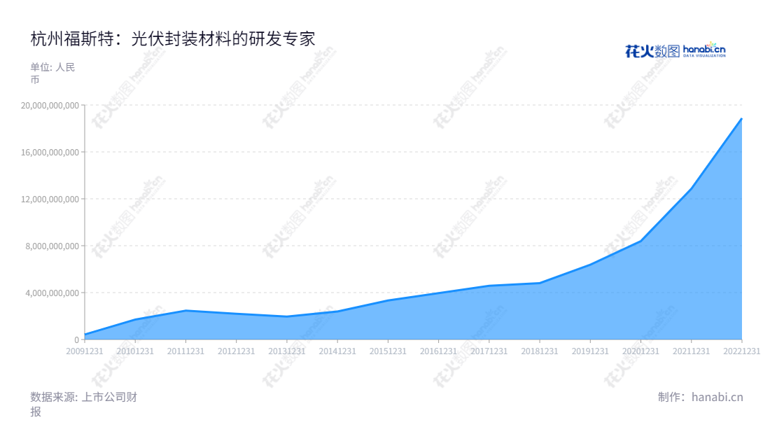 杭州福斯特应用材料股份有限公司是一家位于浙江省杭州市的光伏封装材料的研发、生产和销售企业,拥有国内领先的光伏封装特性的研发和技术、进口设备生产经度以及先进的管理水平,拥有十多年发展经验,成就了多种光伏封装材料。,"603806","福斯特","First","林建华","周光大","ESG 300","国证A指","国证环保","沪深300","巨潮大盘","内地低碳","上证180","中证新兴","信息设计","数据可视化","数据视频","数据分析","数可视","BI","花火数图","堆叠折线图","营业收入","上市公司"