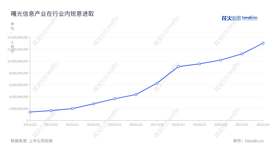 中科曙光是一家提供高端计算机、存储产品及云计算、大数据综合服务的IT核心设备研发、生产制造的有限公司,位于天津。曙光信息产业股份有限公司(代码603019)拥有十余年的经验,积累了丰富的技术开发经验及产品质量控制能力。,"603019","中科曙光","Dawning","李国杰","历军","国证A指","沪深300","巨潮中盘","上证180","信息设计","数据可视化","数据视频","数据分析","数可视","BI","花火数图","基础折线图","营业收入","上市公司"