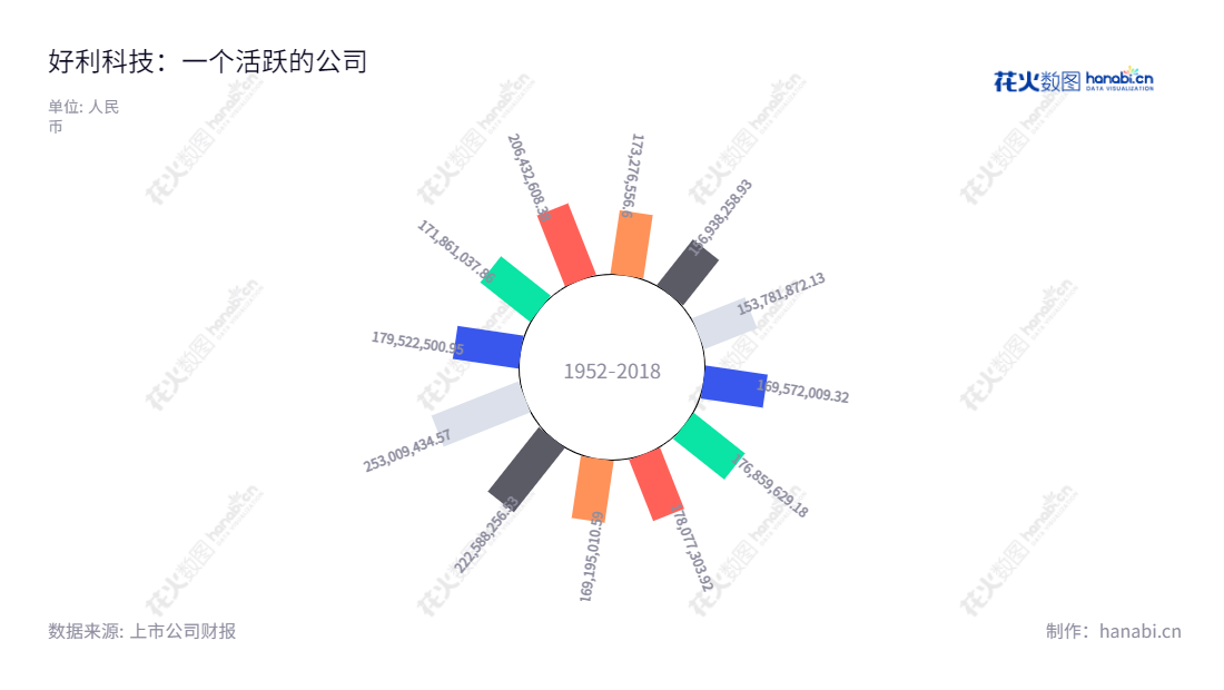 好利科技(002729)是福建厦门市的一家外商投资股份公司,主营过电流、过热电路保护元器件,如熔断器、自复保险丝等,长期以来将稳定的销售业绩作为主要目标。,"002729","好利科技","Hollyland Technology","陈修","芮斌","国证2000","国证A指","信息设计","数据可视化","数据视频","数据分析","数可视","BI","花火数图","极坐标图","营业收入","上市公司"