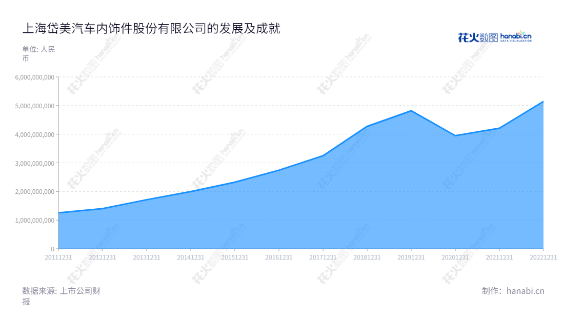 上海岱美汽车内饰件股份有限公司(603730)是一家位于上海市的汽车零部件研发、生产和销售公司,是在2008年整体变更设立的,经过10年发展,已取得了连续增长的发展成果。官网上有更详细的上市公司报表等。,"603730","岱美股份","Daimay","姜银台","姜明","国证2000","国证A指","上证380","信息设计","数据可视化","数据视频","数据分析","数可视","BI","花火数图","堆叠折线图","营业收入","上市公司"