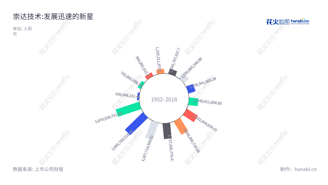 Description:崇达技术股份有限公司(002815)位于深圳,是一家专业从事小批量印制电路板研发、生产和销售的企业,营业总收入同比增长。,"002815","崇达技术","Suntak Technology","姜雪飞","姜雪飞","国证2000","国证A指","深市精选","中小300","中小创新","信息设计","数据可视化","数据视频","数据分析","数可视","BI","花火数图","极坐标图","营业收入","上市公司"