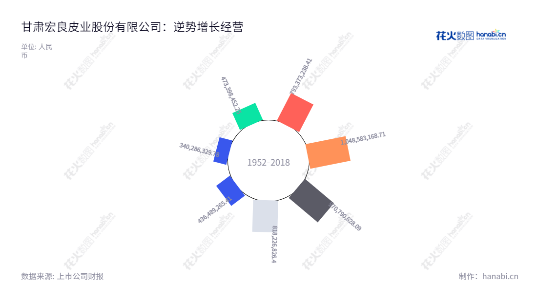 “甘肃宏良皮业股份有限公司(Gansu Hongliang Leather Co., Ltd.)是中国最大的牛皮鞋面革和包袋革研发、生产和销售的企业,总部位于甘肃临夏回族自治州,董事长为李臣,总经理为李臣。”,"002720","宏良股份","Hongliang","李臣","李臣","信息设计","数据可视化","数据视频","数据分析","数可视","BI","花火数图","极坐标图","营业收入","上市公司"